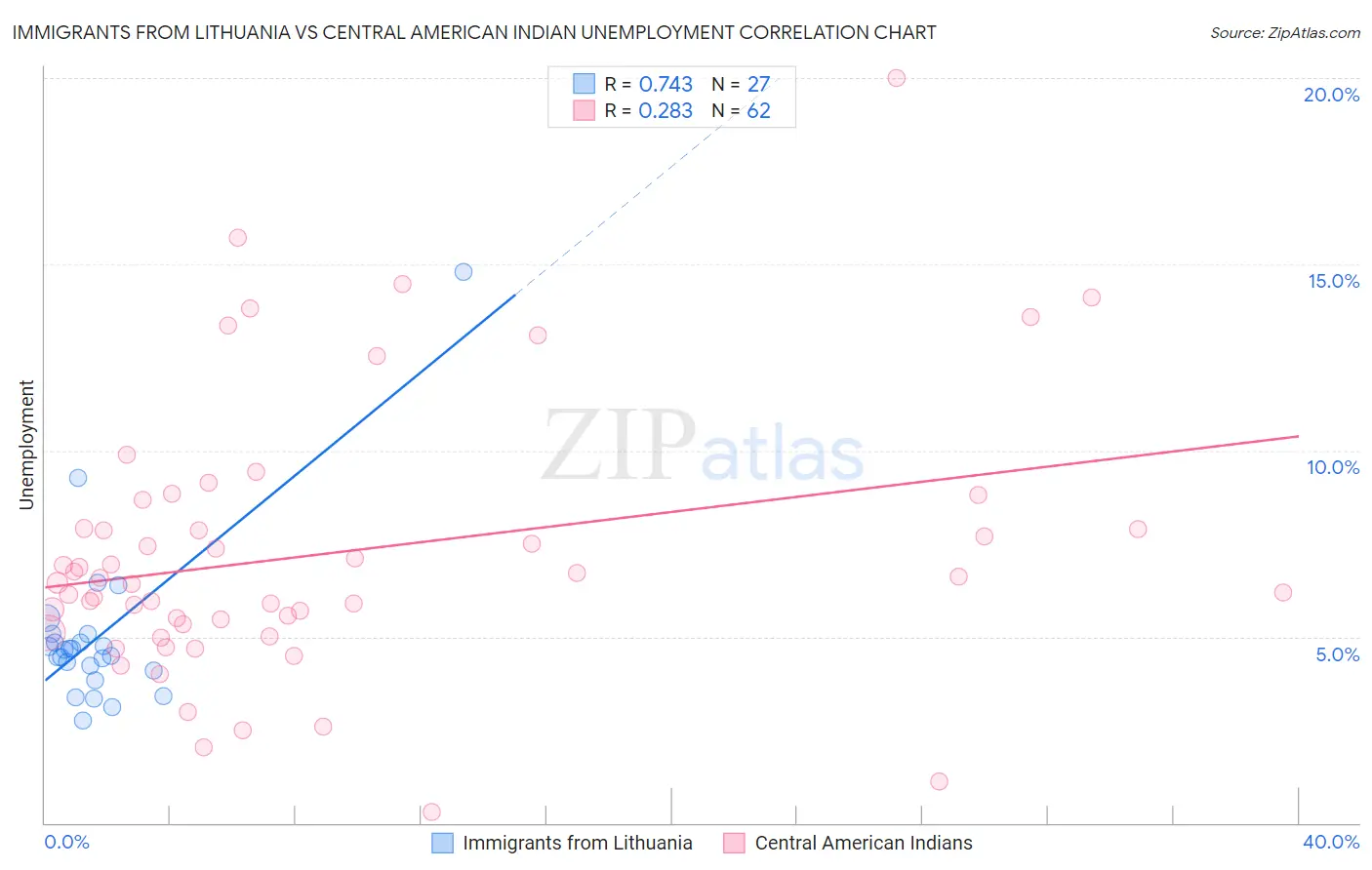 Immigrants from Lithuania vs Central American Indian Unemployment