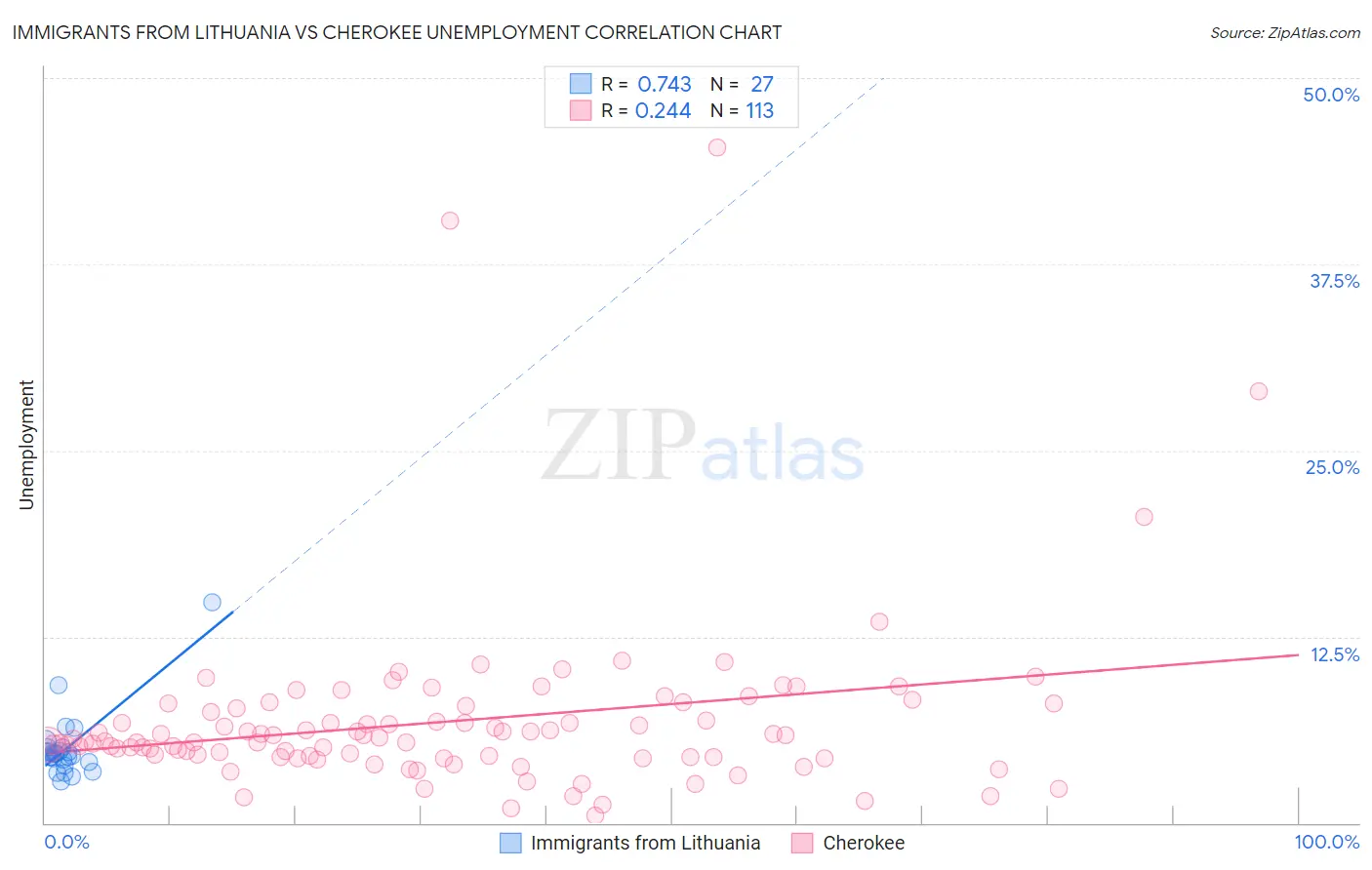 Immigrants from Lithuania vs Cherokee Unemployment