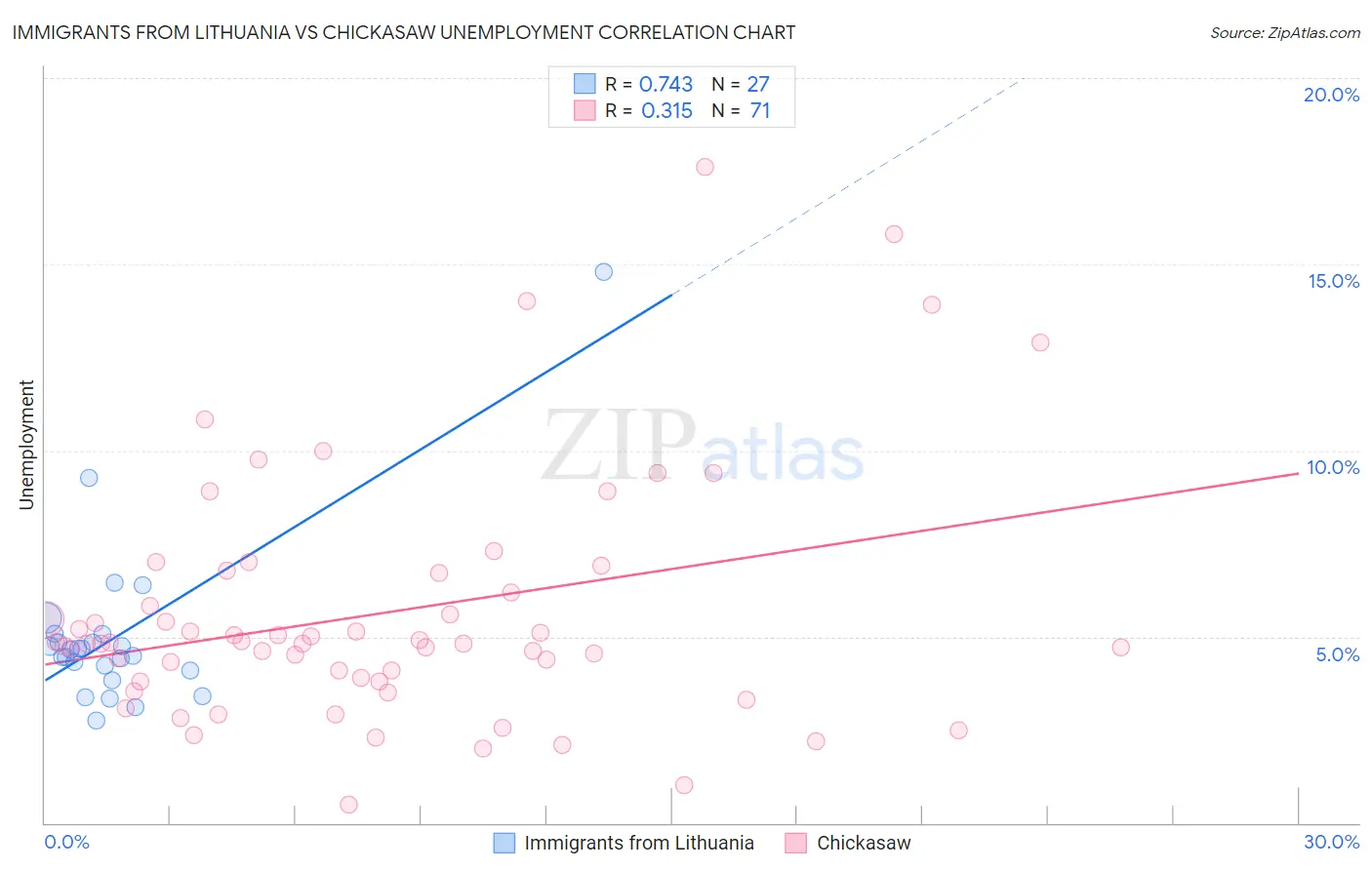 Immigrants from Lithuania vs Chickasaw Unemployment