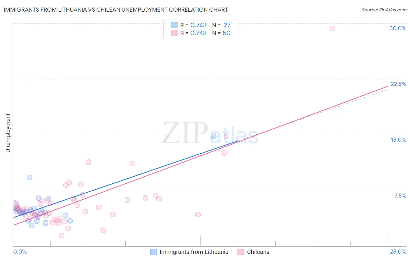 Immigrants from Lithuania vs Chilean Unemployment