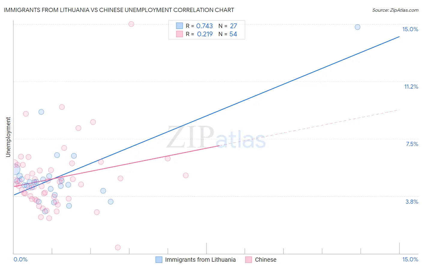 Immigrants from Lithuania vs Chinese Unemployment