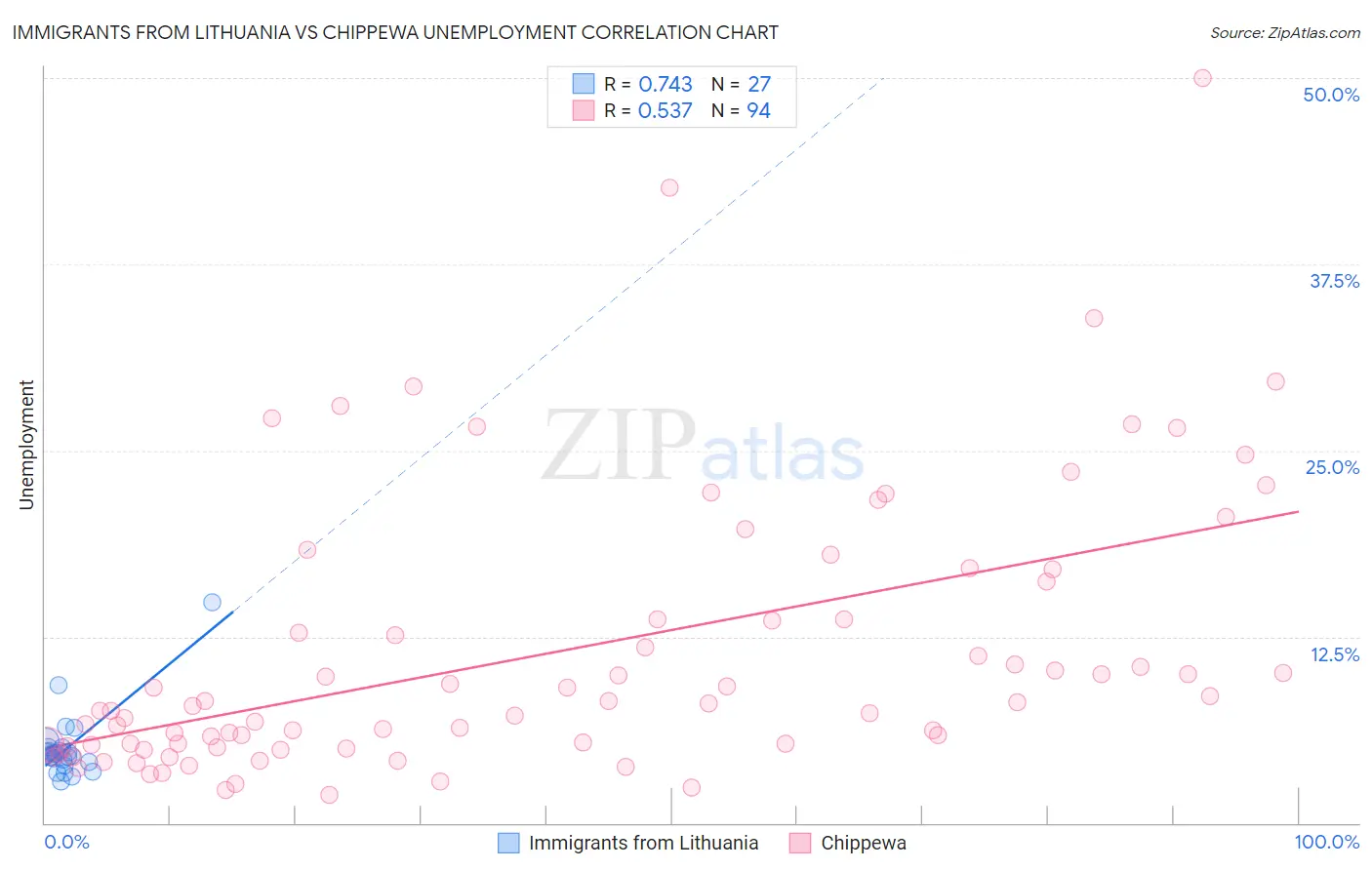 Immigrants from Lithuania vs Chippewa Unemployment