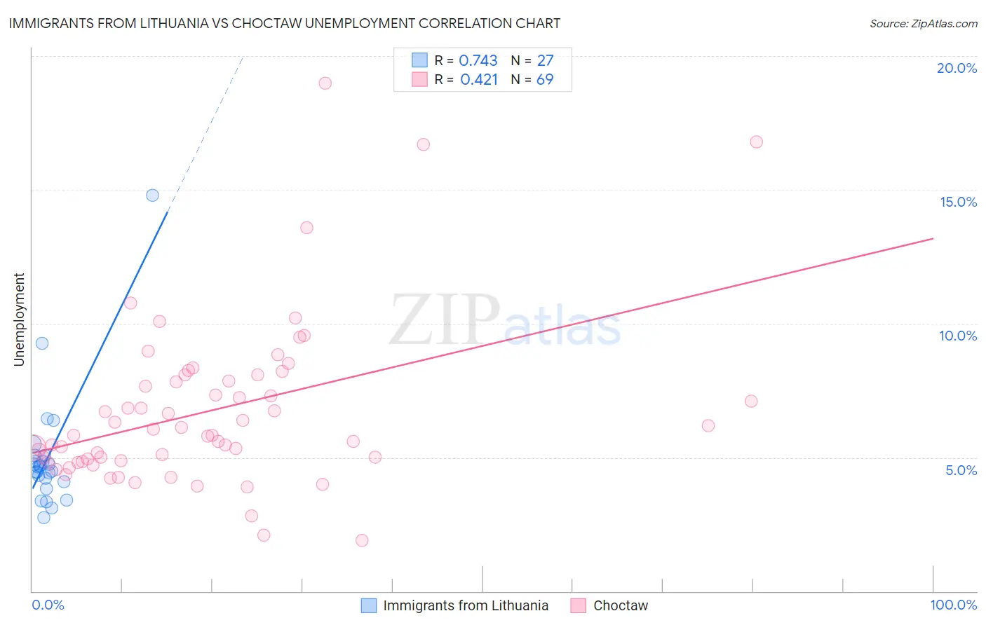 Immigrants from Lithuania vs Choctaw Unemployment