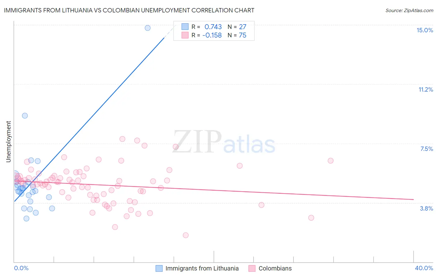 Immigrants from Lithuania vs Colombian Unemployment