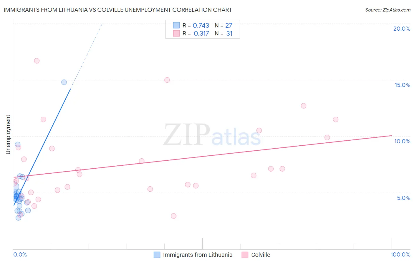Immigrants from Lithuania vs Colville Unemployment