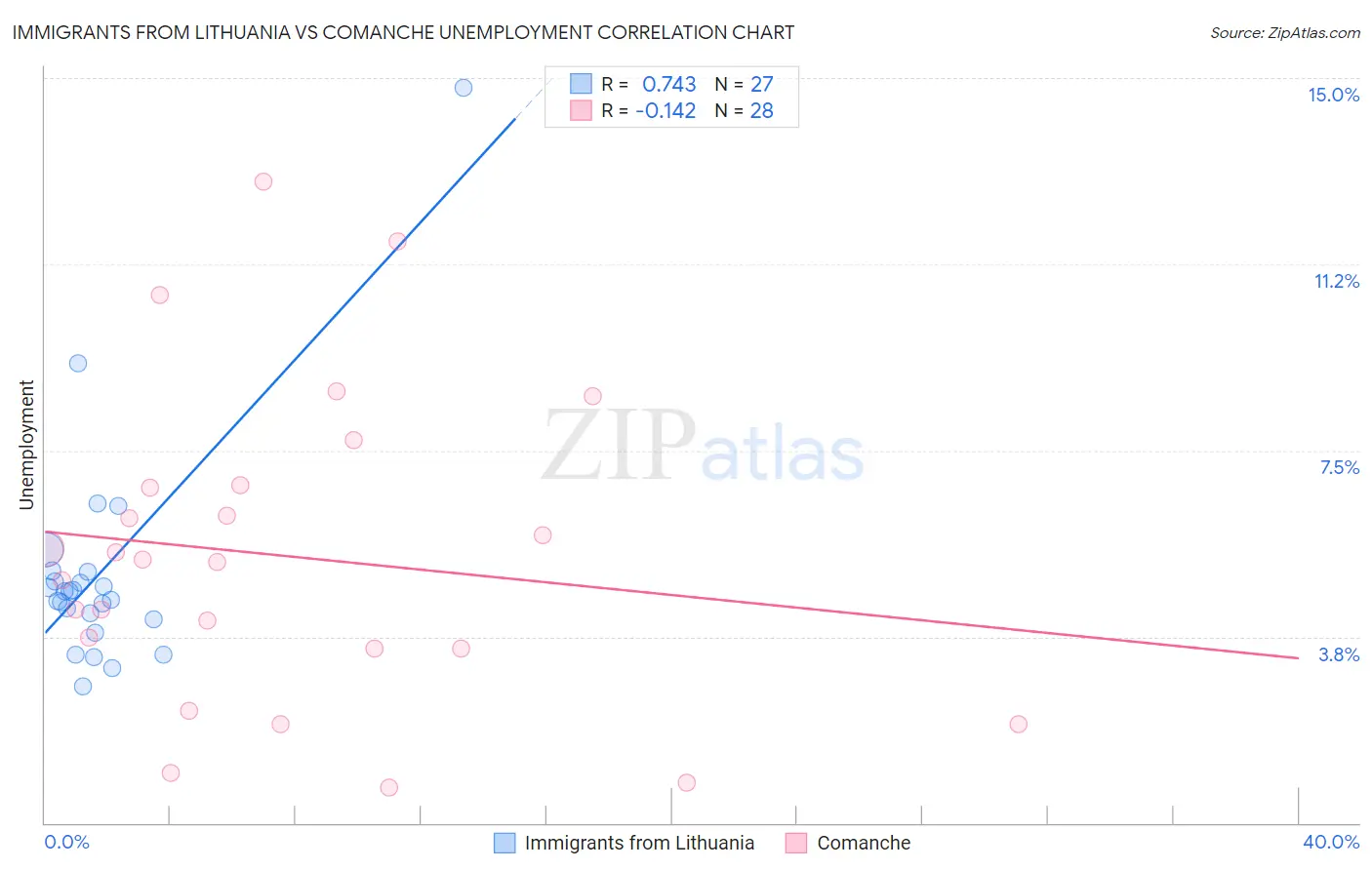 Immigrants from Lithuania vs Comanche Unemployment