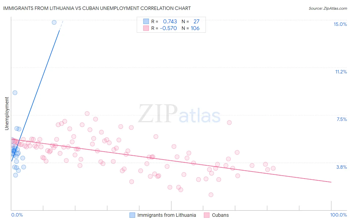 Immigrants from Lithuania vs Cuban Unemployment