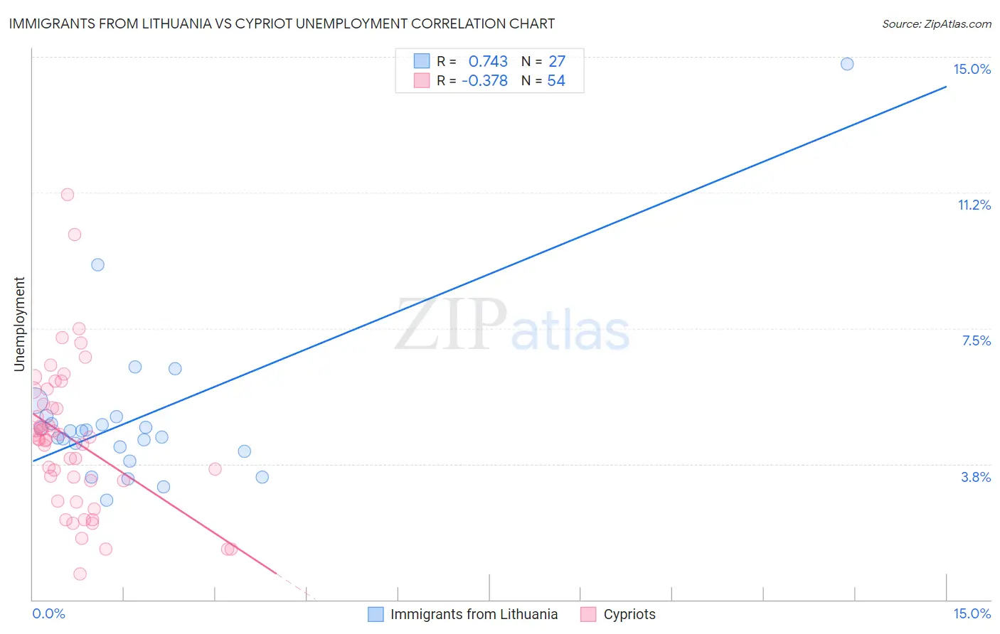 Immigrants from Lithuania vs Cypriot Unemployment