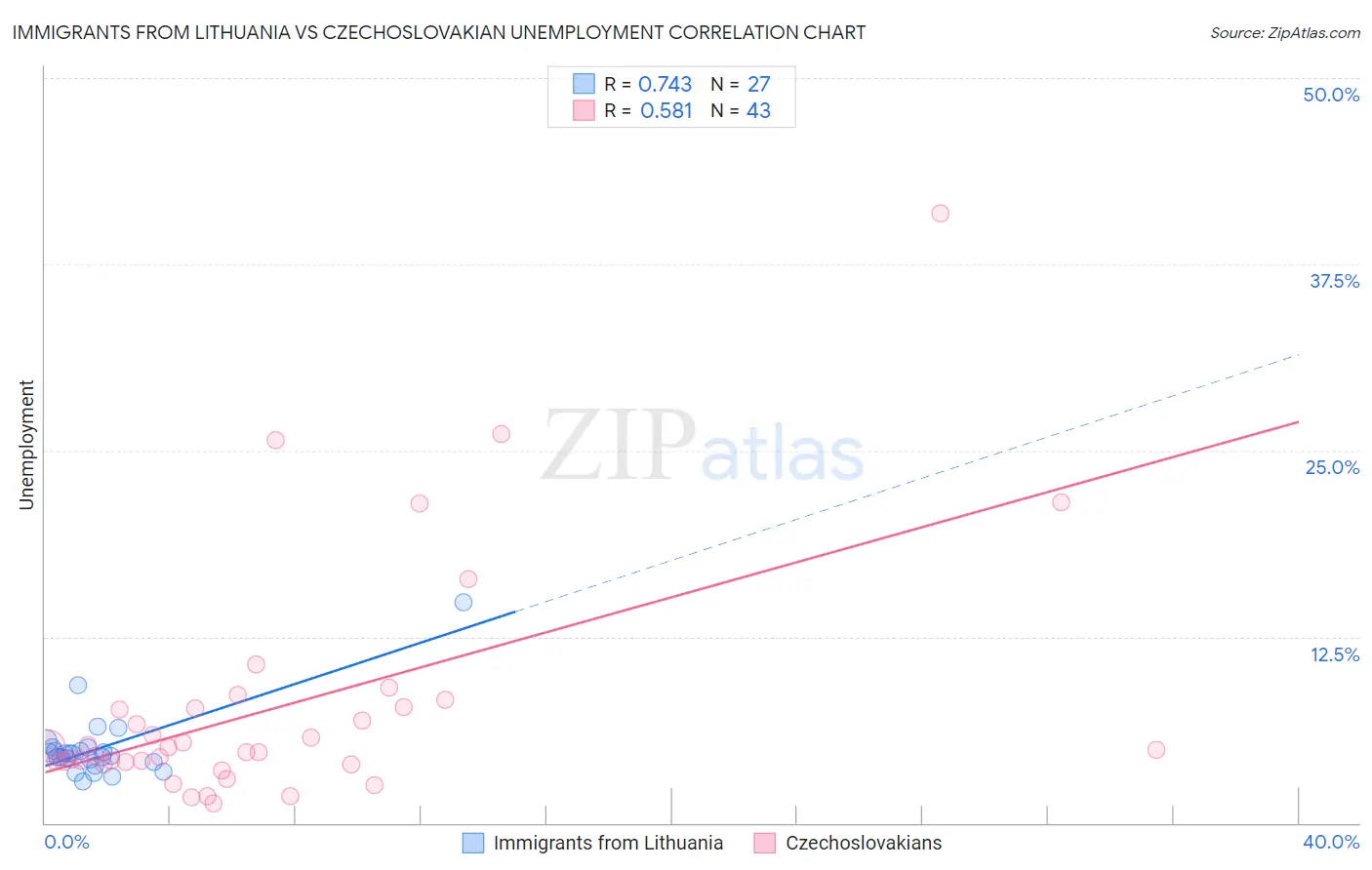 Immigrants from Lithuania vs Czechoslovakian Unemployment