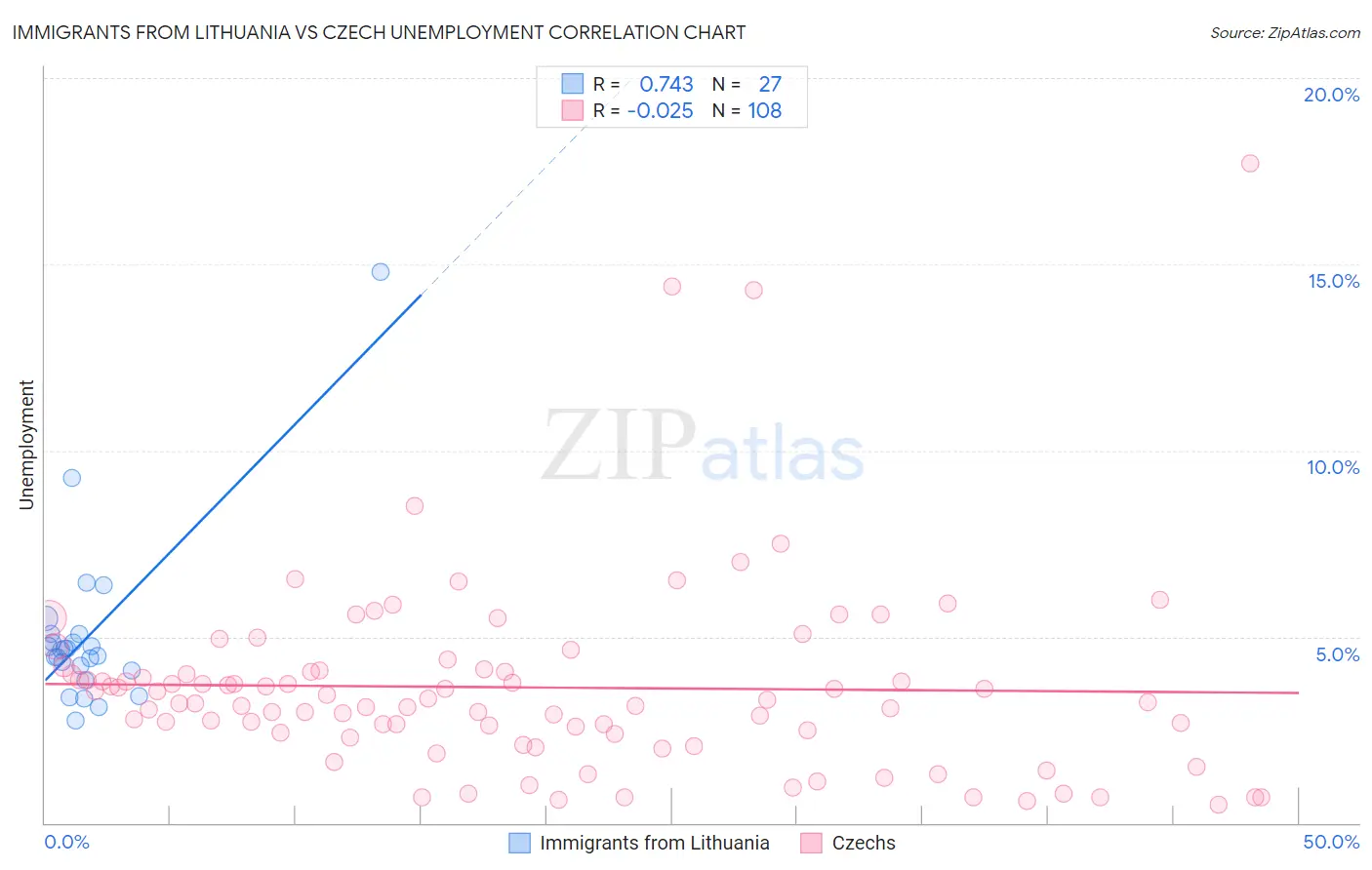 Immigrants from Lithuania vs Czech Unemployment