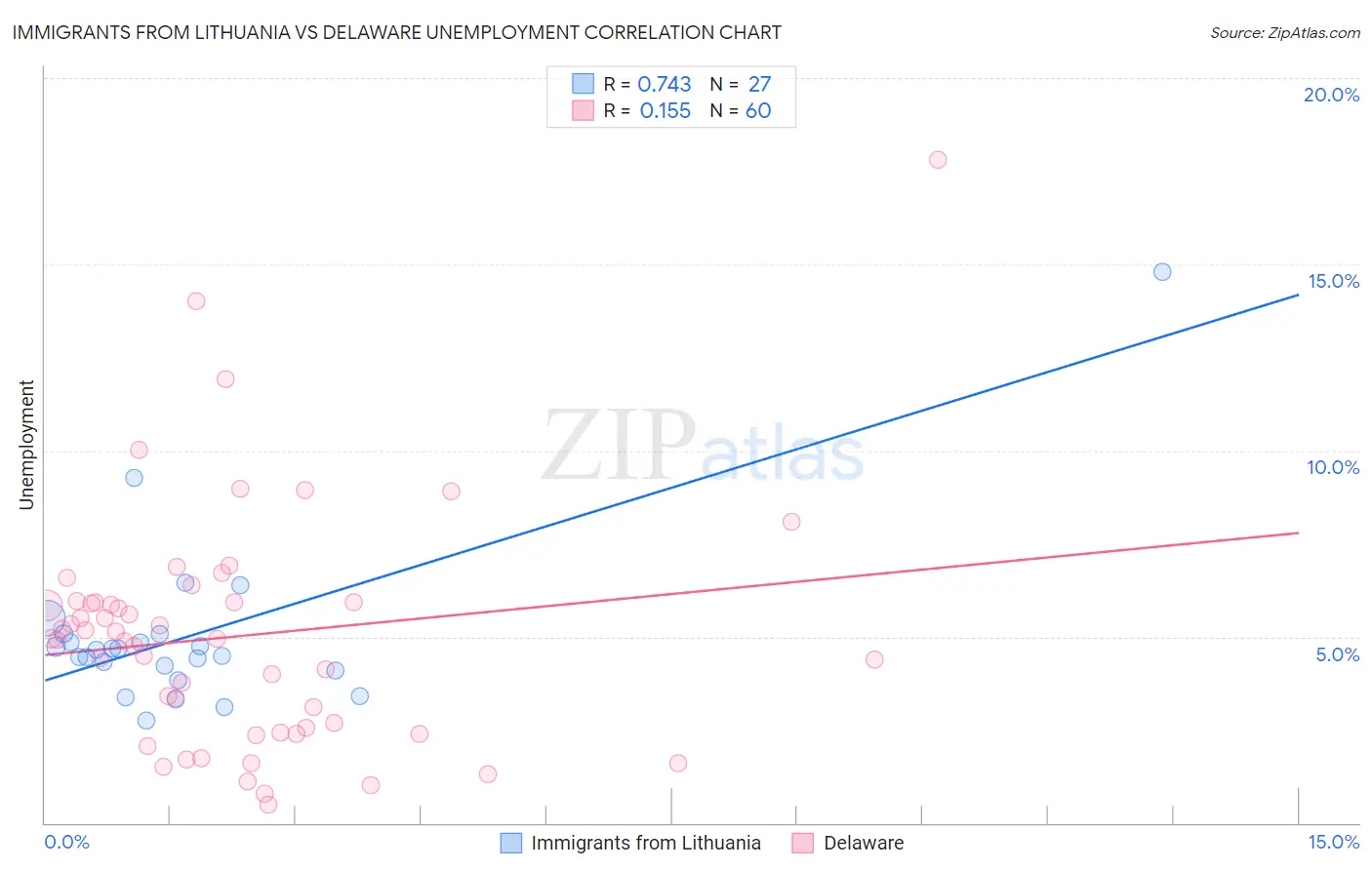 Immigrants from Lithuania vs Delaware Unemployment