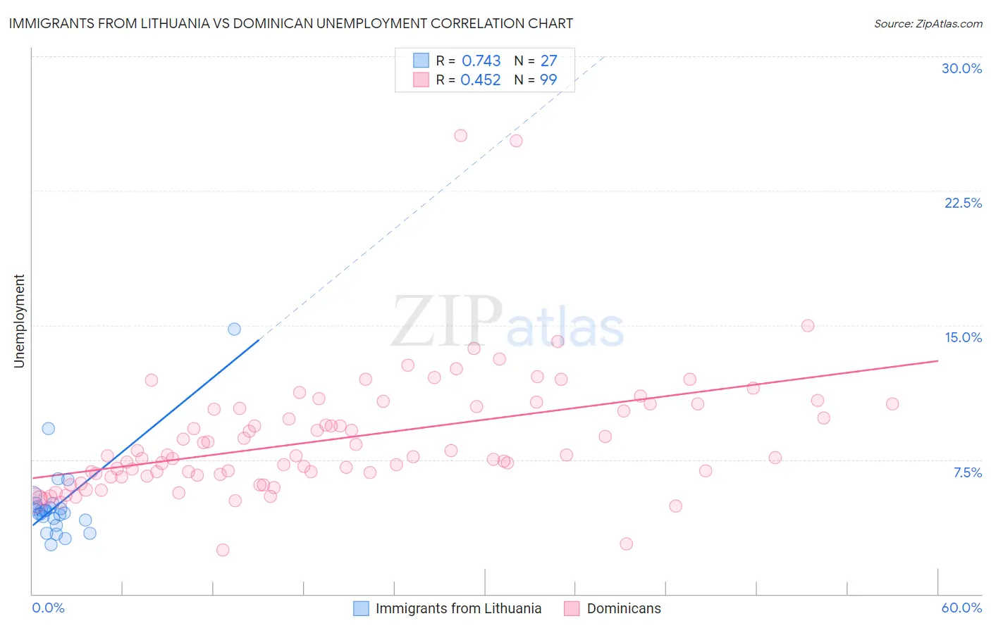 Immigrants from Lithuania vs Dominican Unemployment