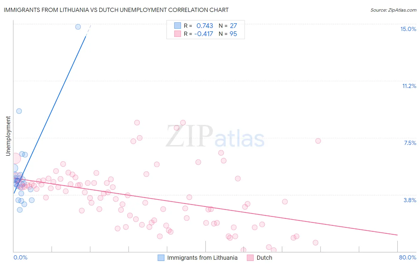 Immigrants from Lithuania vs Dutch Unemployment