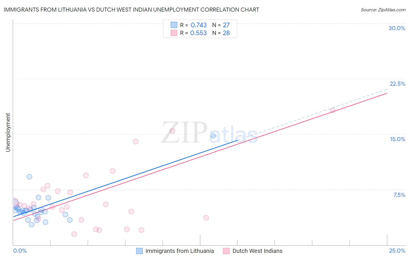 Immigrants from Lithuania vs Dutch West Indian Unemployment