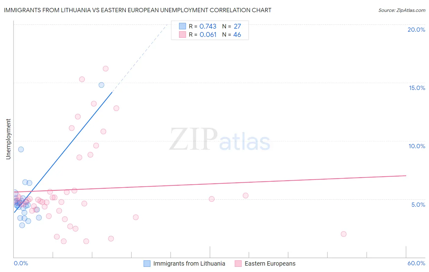 Immigrants from Lithuania vs Eastern European Unemployment