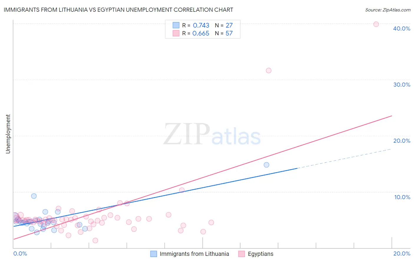 Immigrants from Lithuania vs Egyptian Unemployment