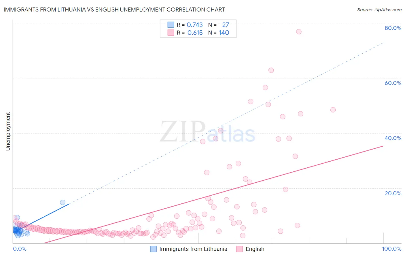 Immigrants from Lithuania vs English Unemployment