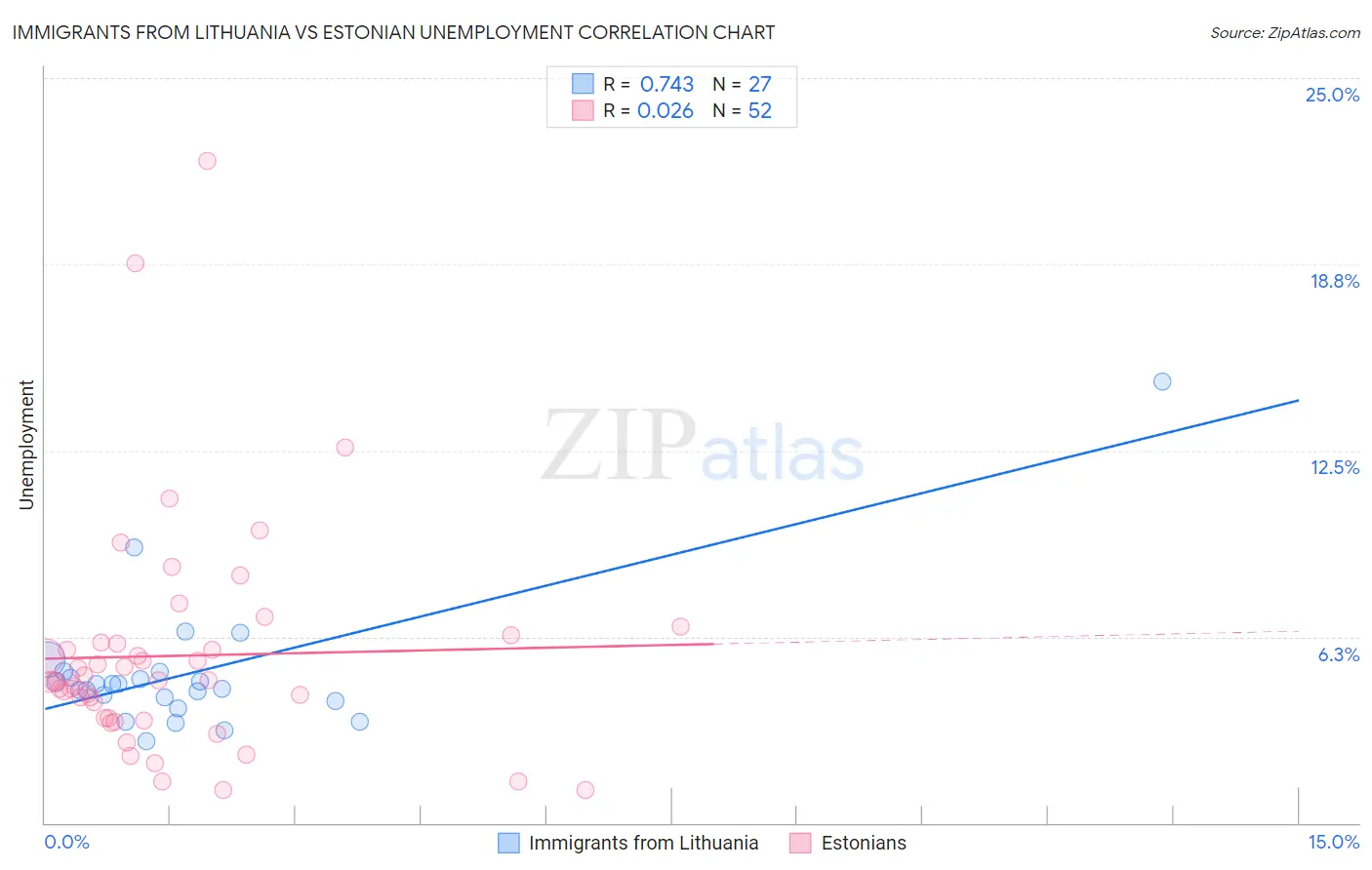Immigrants from Lithuania vs Estonian Unemployment