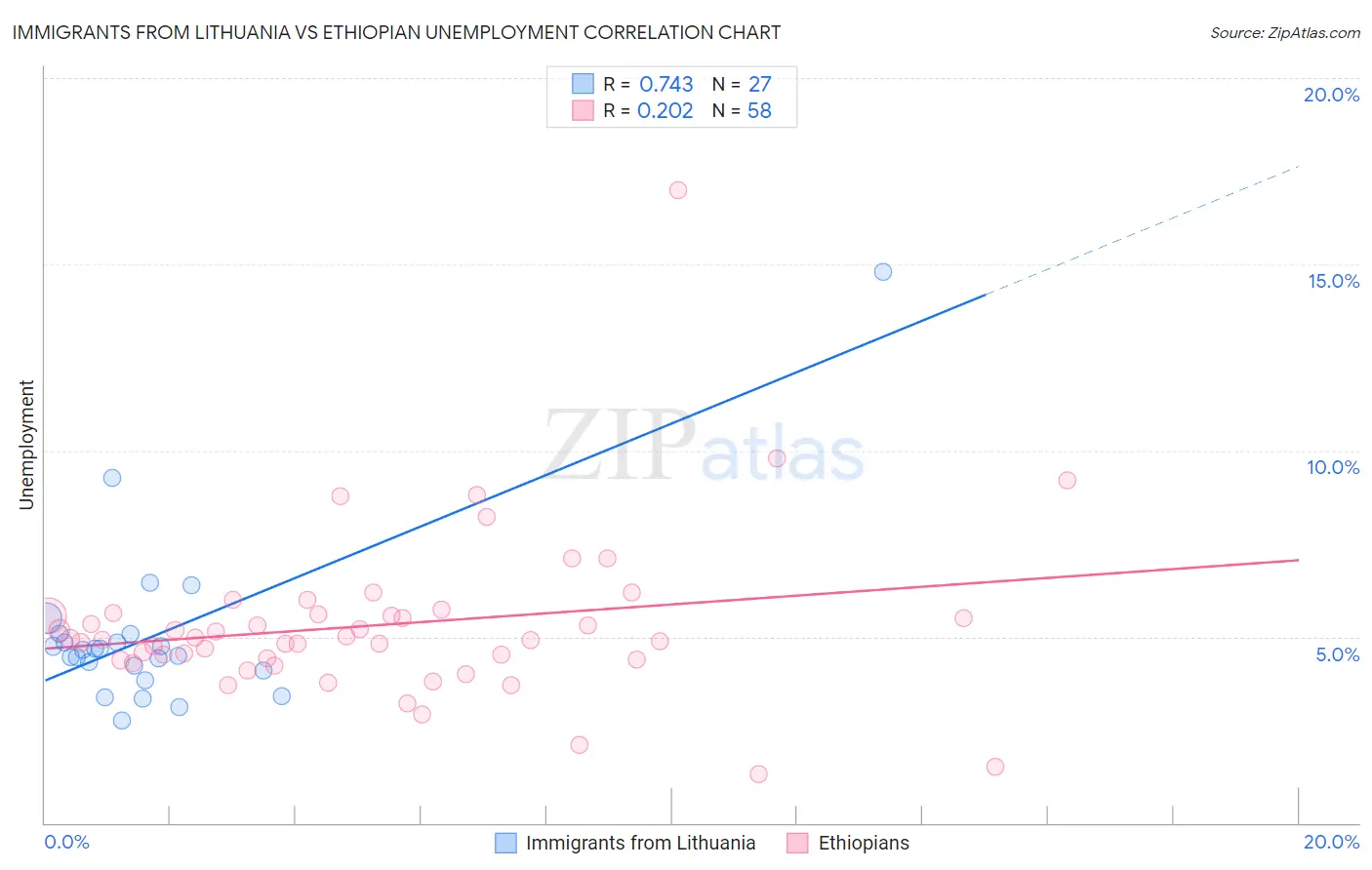 Immigrants from Lithuania vs Ethiopian Unemployment