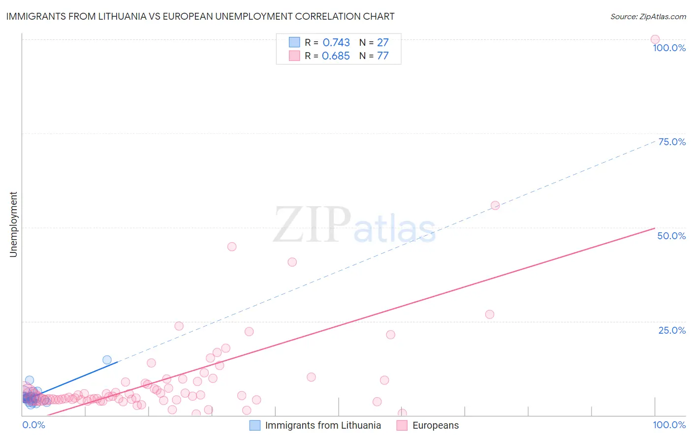 Immigrants from Lithuania vs European Unemployment