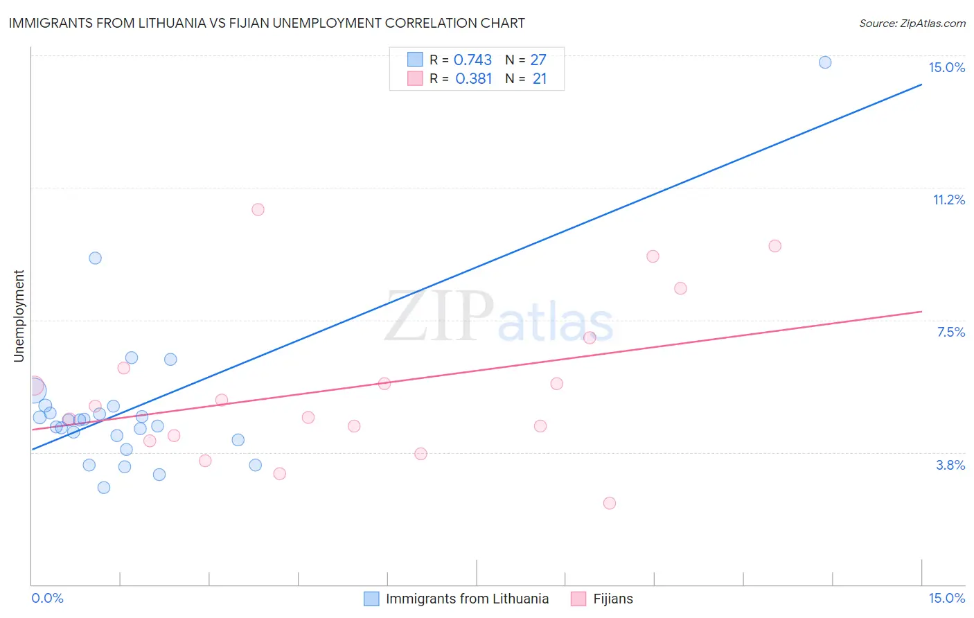 Immigrants from Lithuania vs Fijian Unemployment