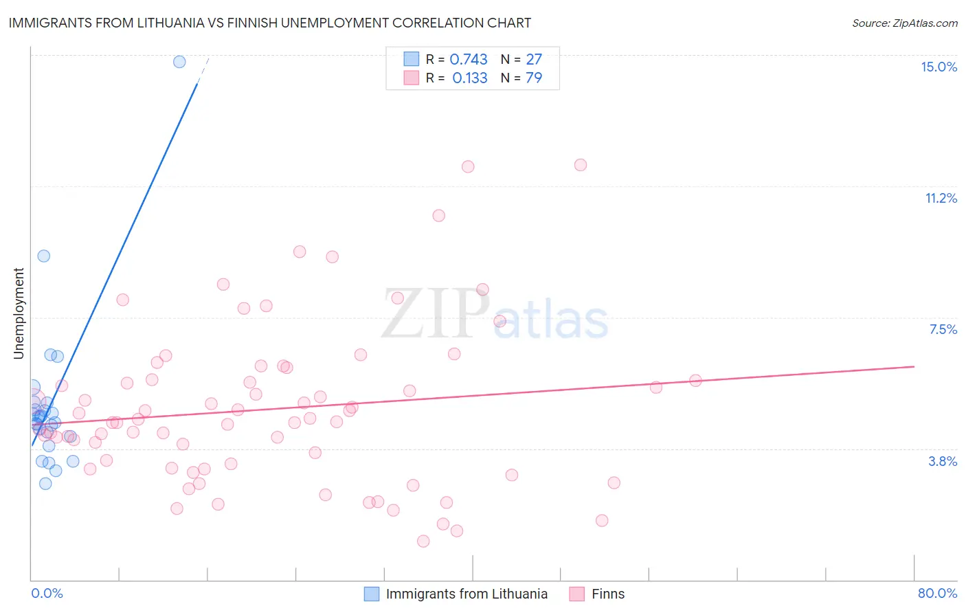 Immigrants from Lithuania vs Finnish Unemployment