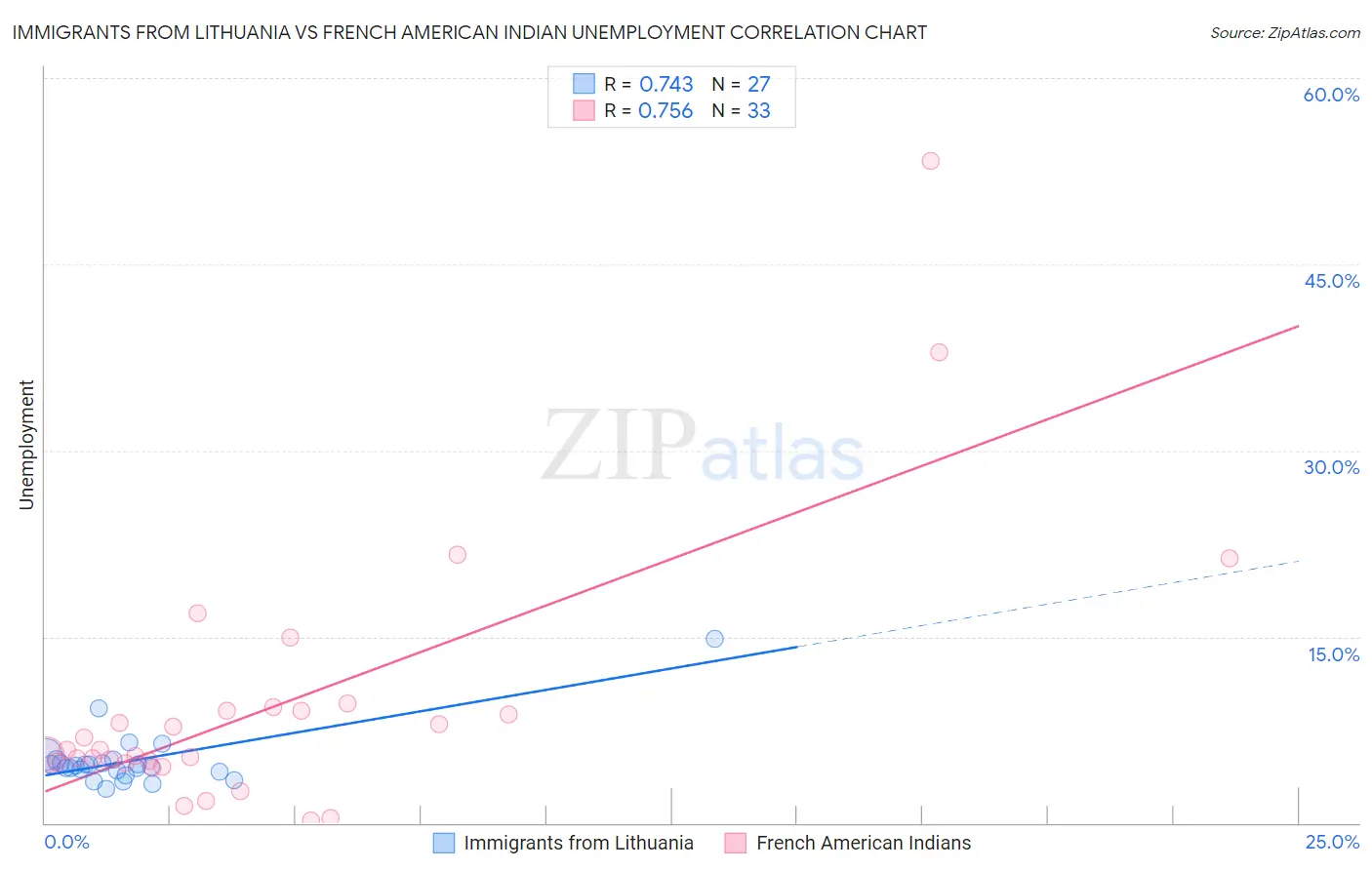 Immigrants from Lithuania vs French American Indian Unemployment
