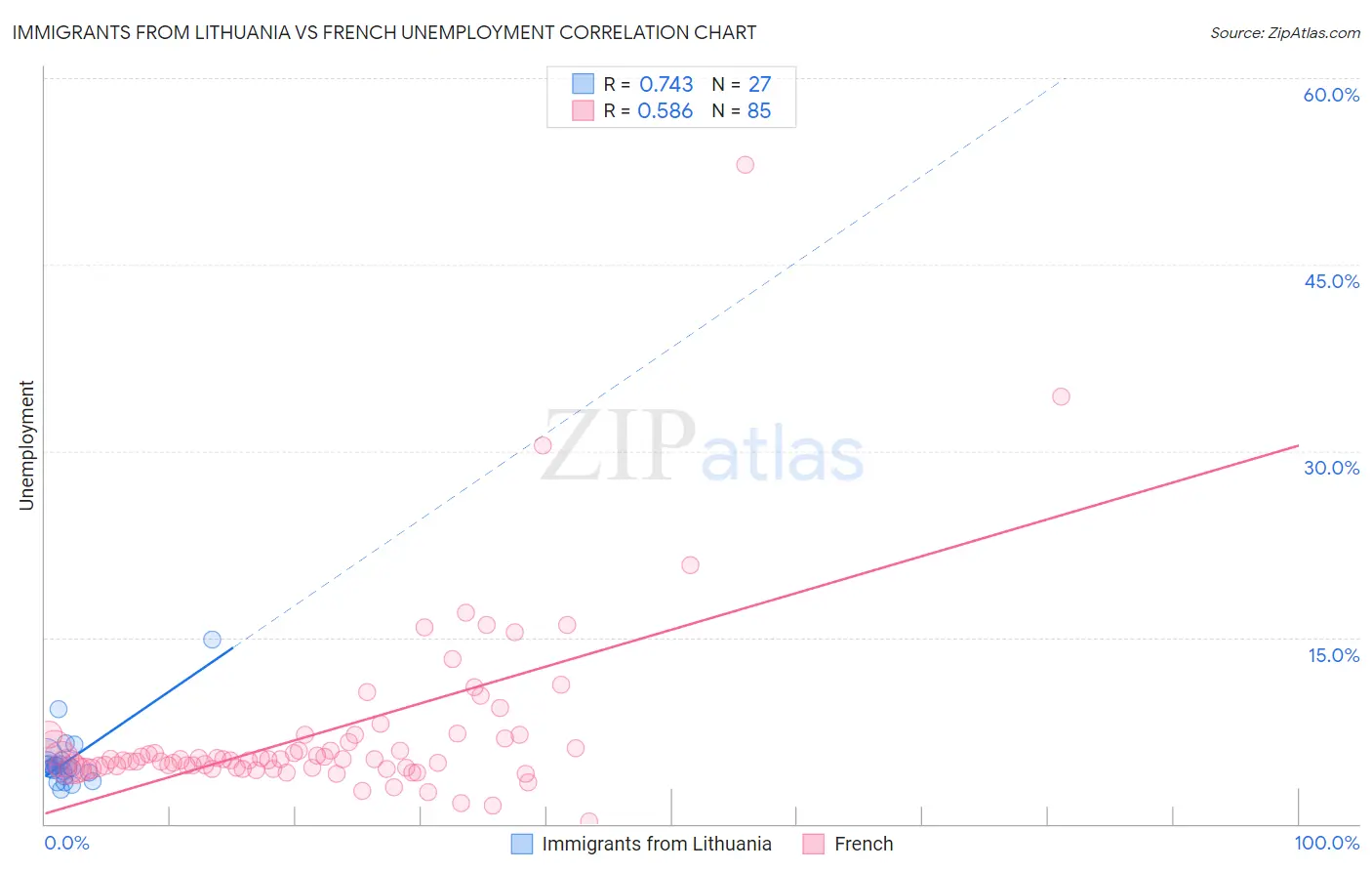 Immigrants from Lithuania vs French Unemployment