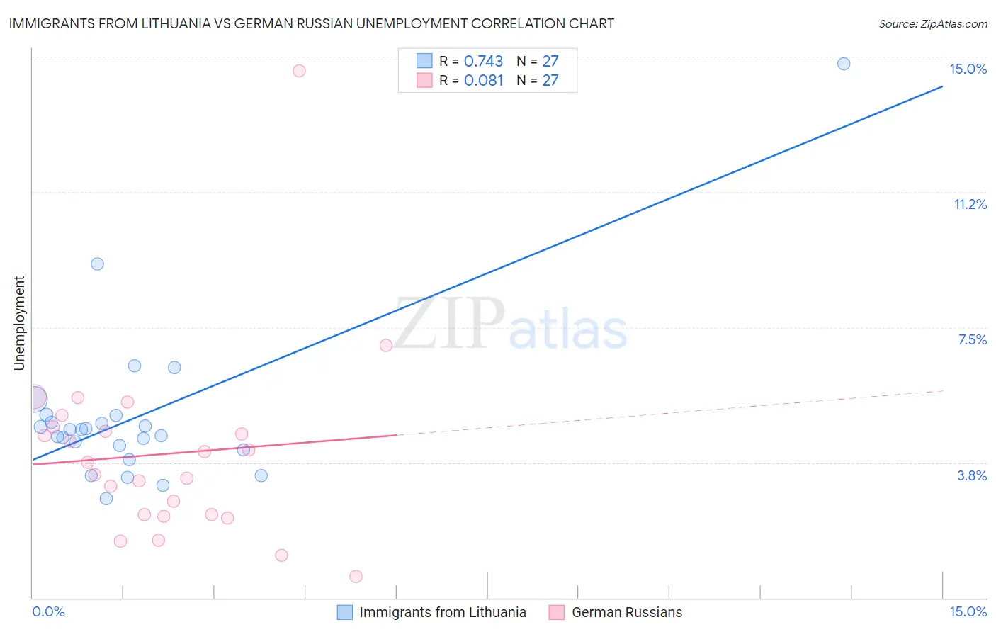 Immigrants from Lithuania vs German Russian Unemployment