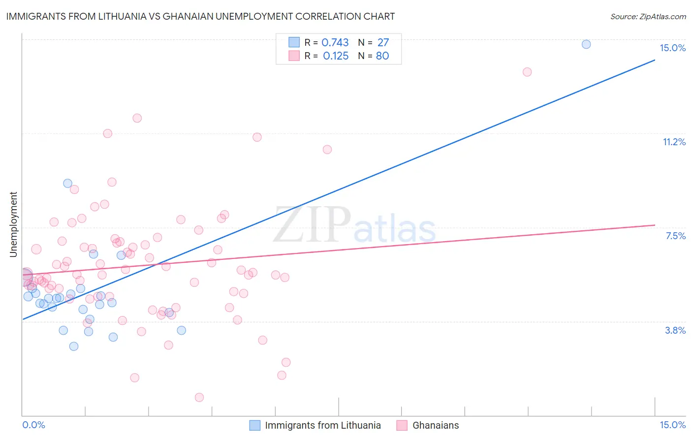 Immigrants from Lithuania vs Ghanaian Unemployment