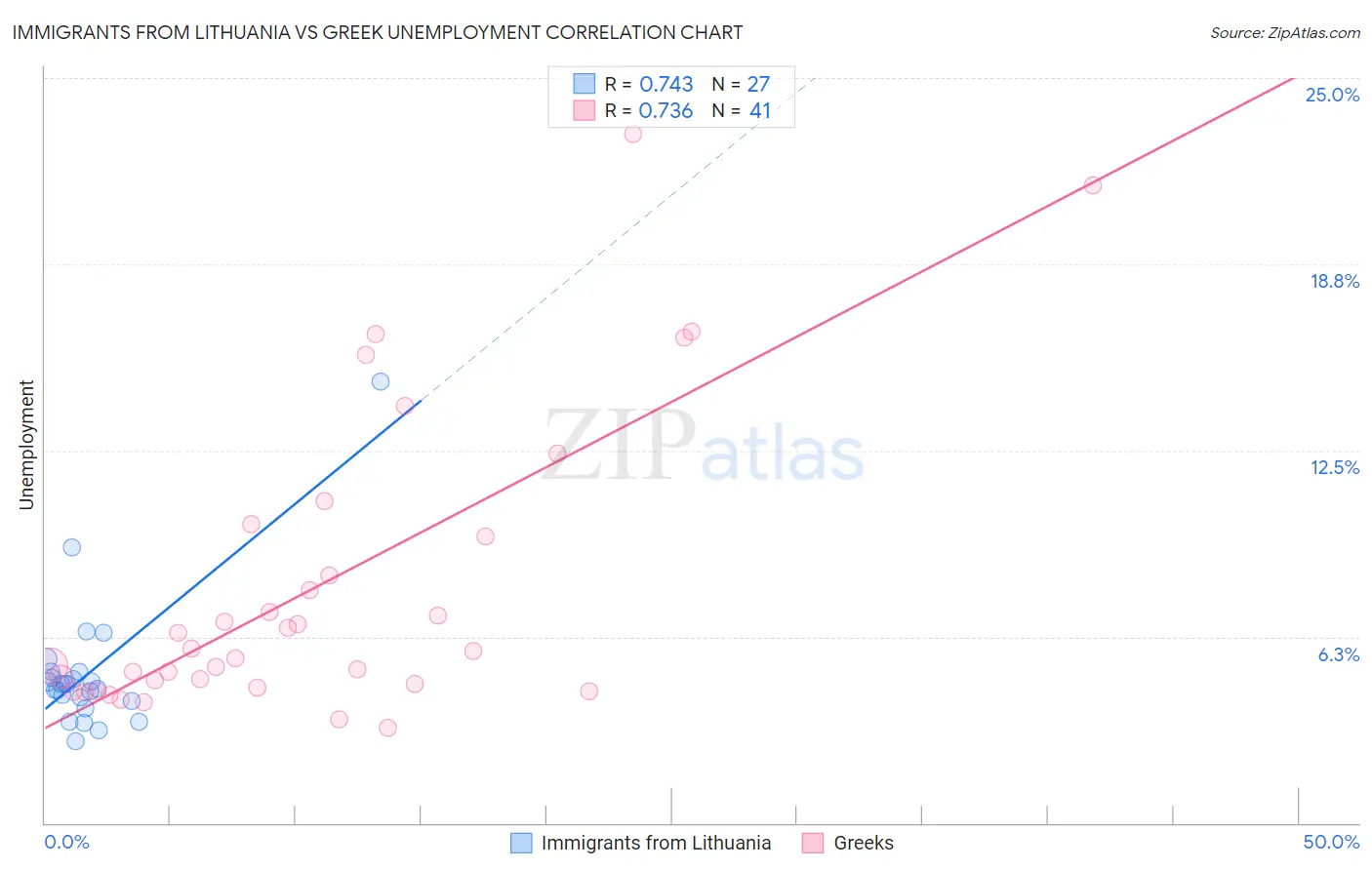 Immigrants from Lithuania vs Greek Unemployment