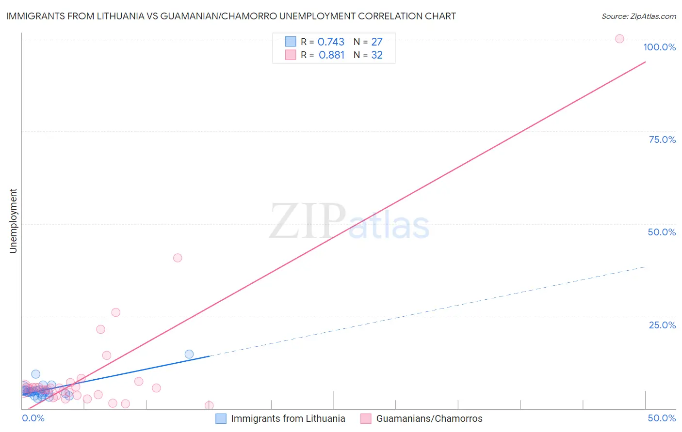 Immigrants from Lithuania vs Guamanian/Chamorro Unemployment
