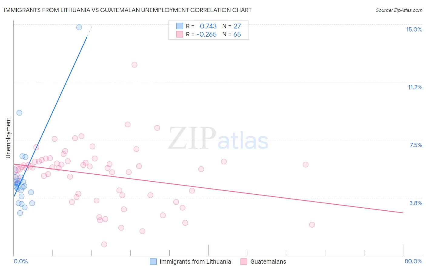 Immigrants from Lithuania vs Guatemalan Unemployment
