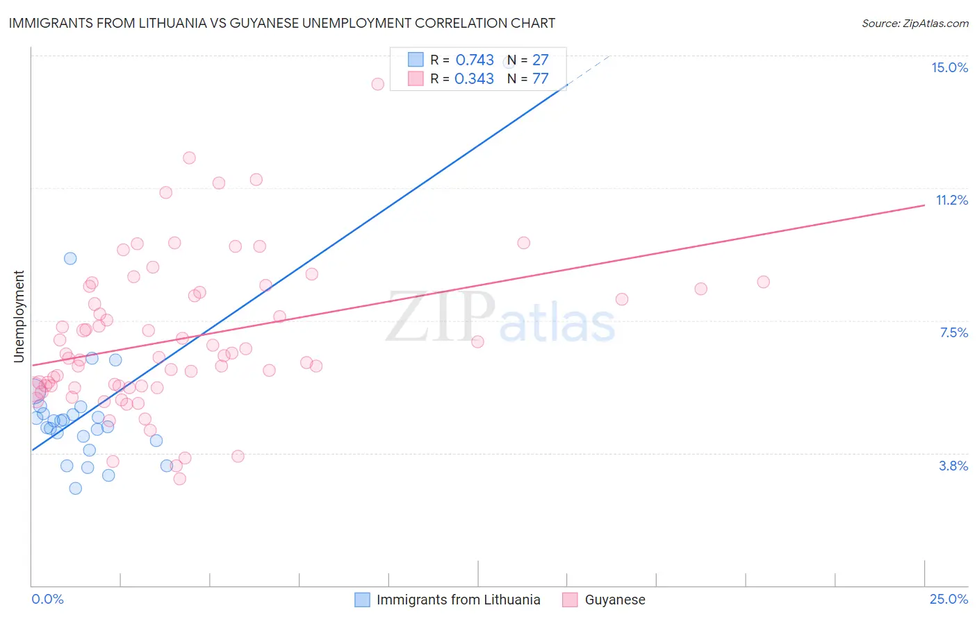 Immigrants from Lithuania vs Guyanese Unemployment