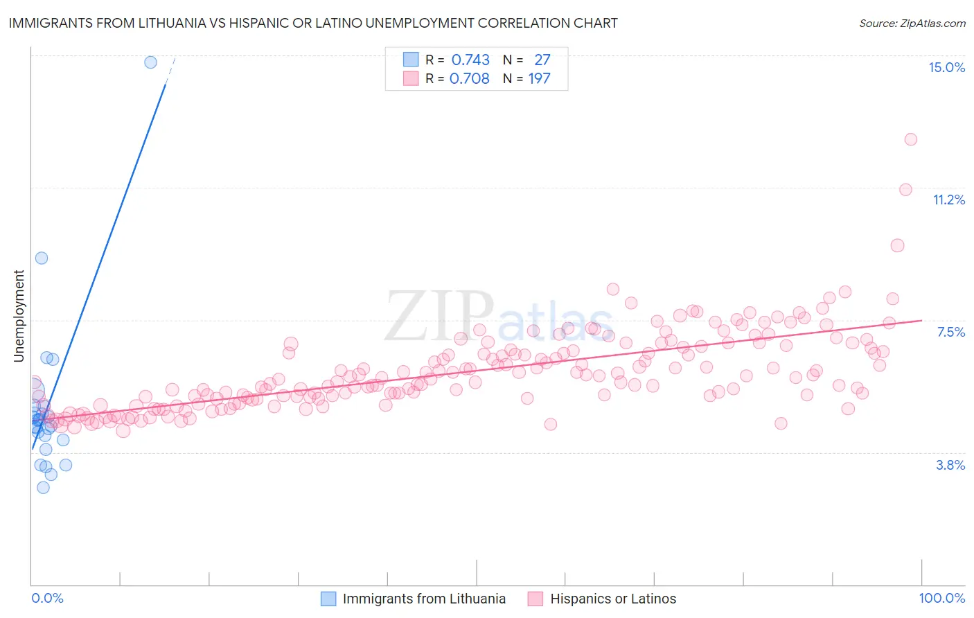 Immigrants from Lithuania vs Hispanic or Latino Unemployment