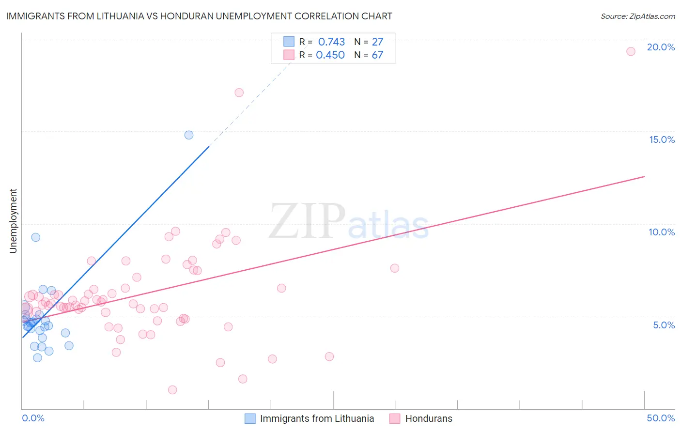 Immigrants from Lithuania vs Honduran Unemployment