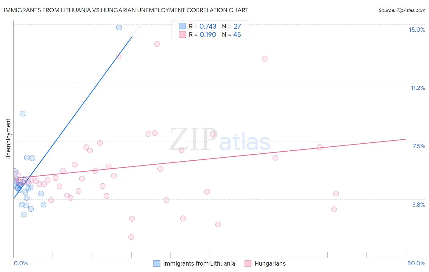 Immigrants from Lithuania vs Hungarian Unemployment