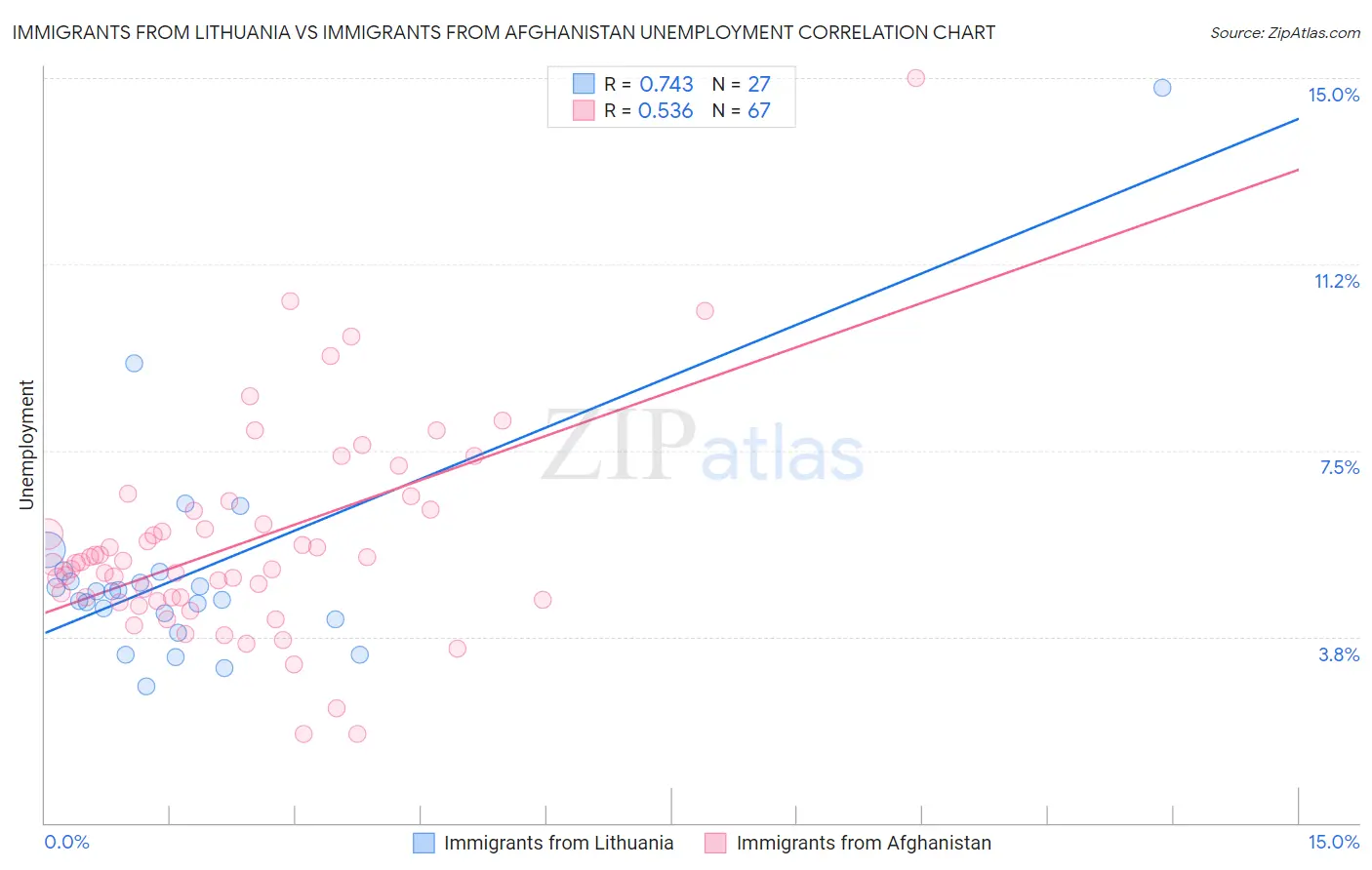 Immigrants from Lithuania vs Immigrants from Afghanistan Unemployment
