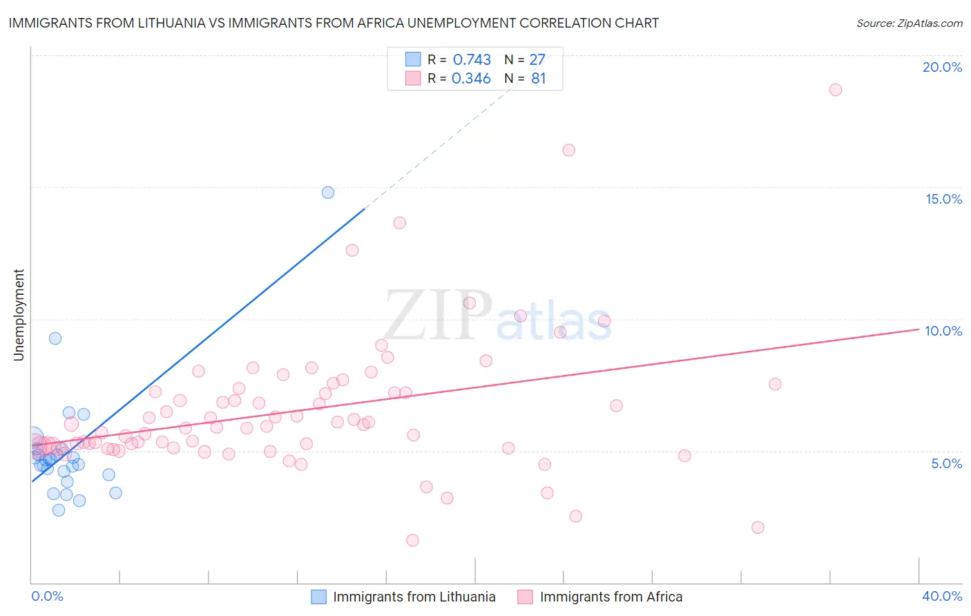 Immigrants from Lithuania vs Immigrants from Africa Unemployment