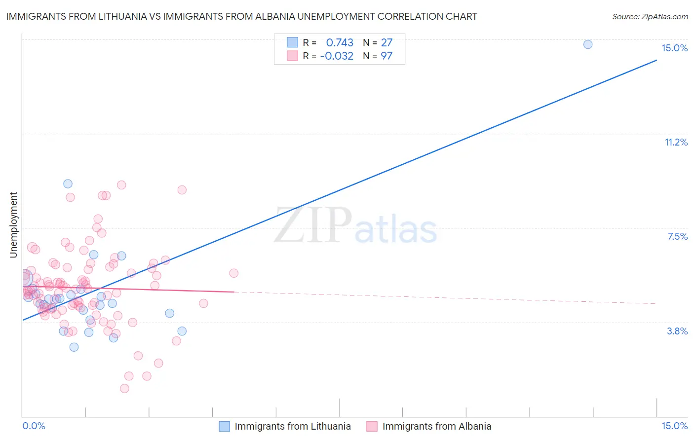 Immigrants from Lithuania vs Immigrants from Albania Unemployment