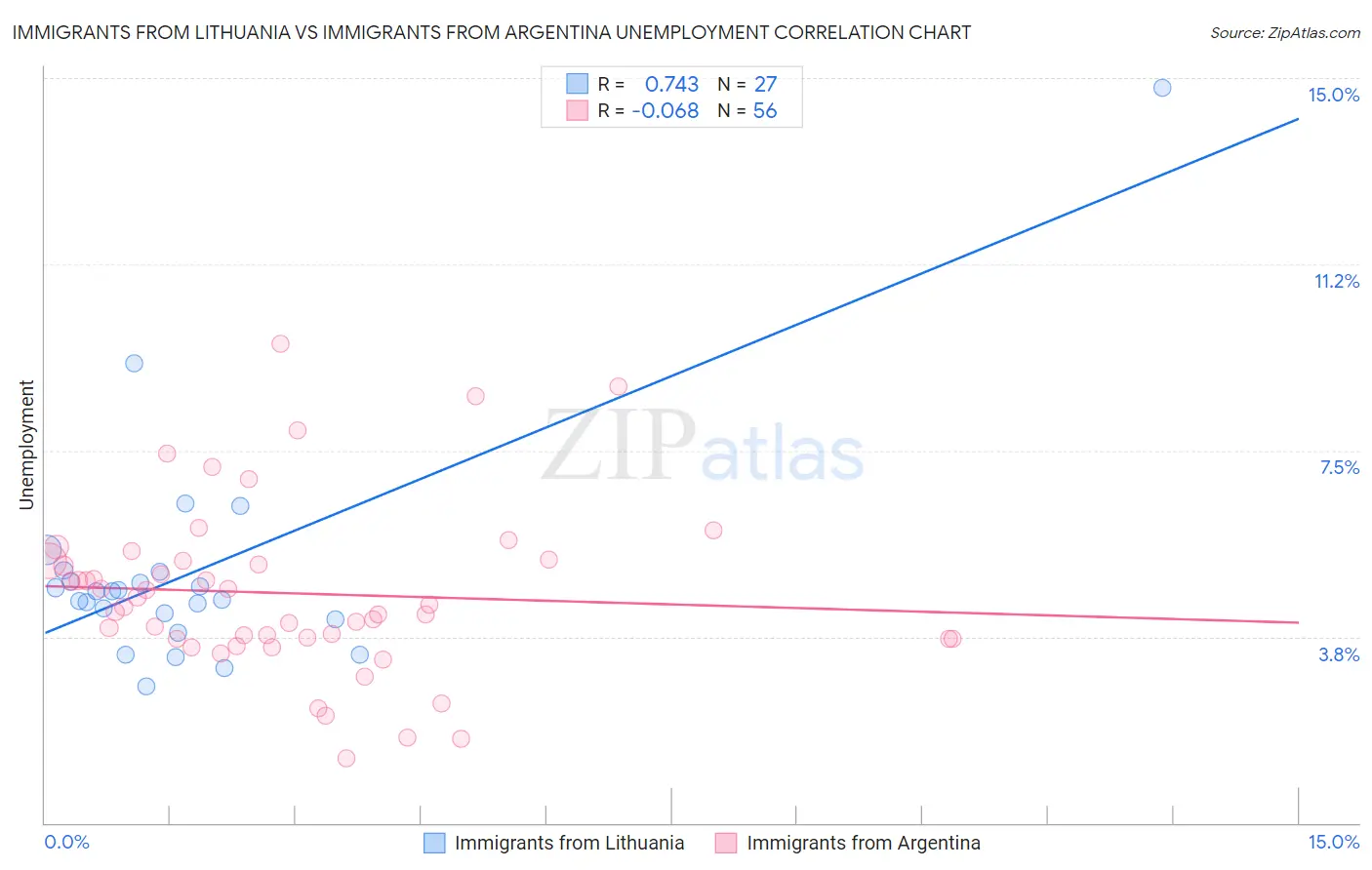 Immigrants from Lithuania vs Immigrants from Argentina Unemployment