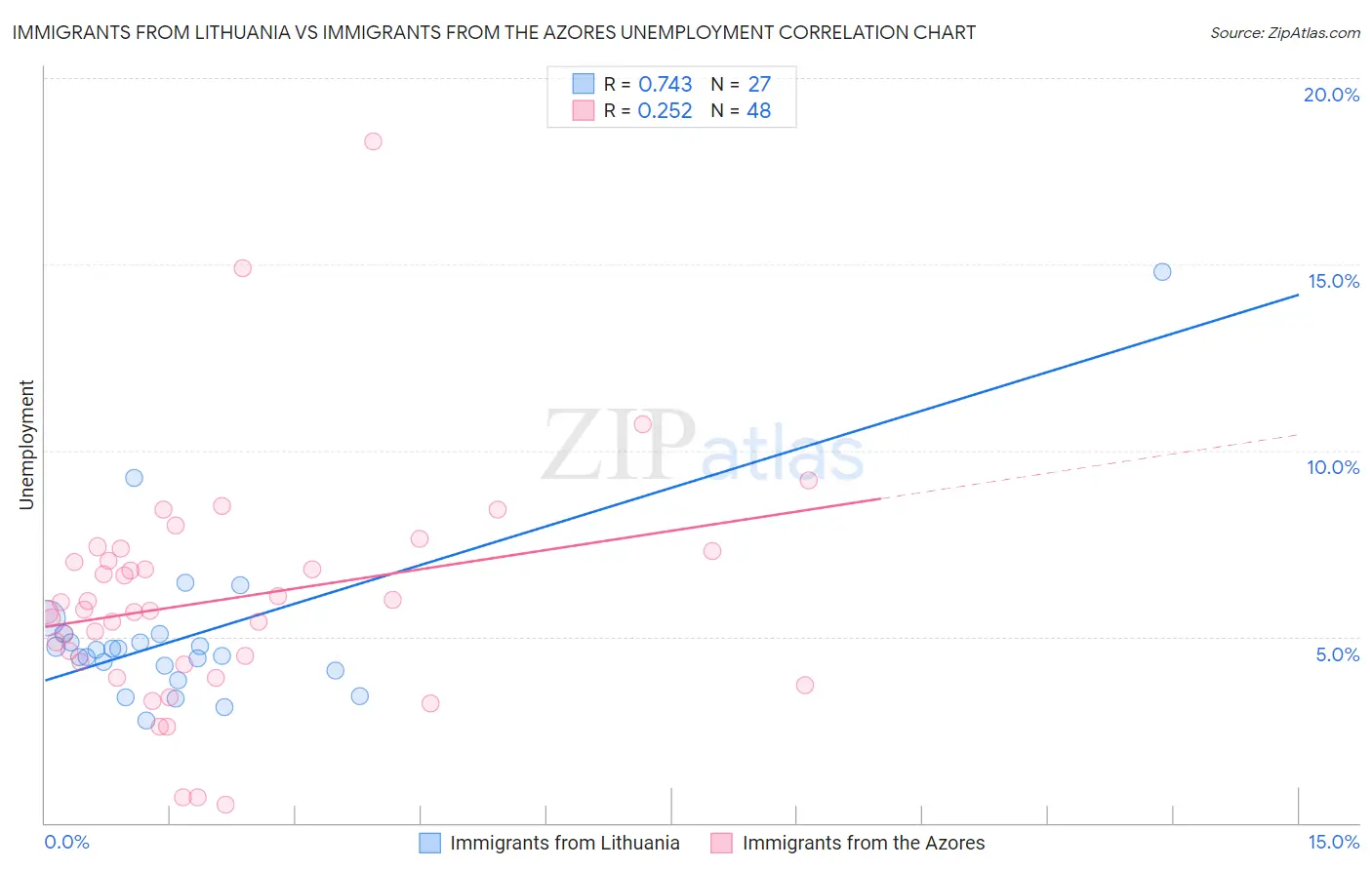 Immigrants from Lithuania vs Immigrants from the Azores Unemployment