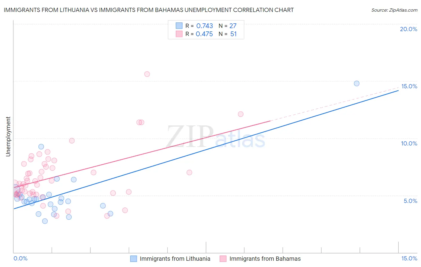 Immigrants from Lithuania vs Immigrants from Bahamas Unemployment