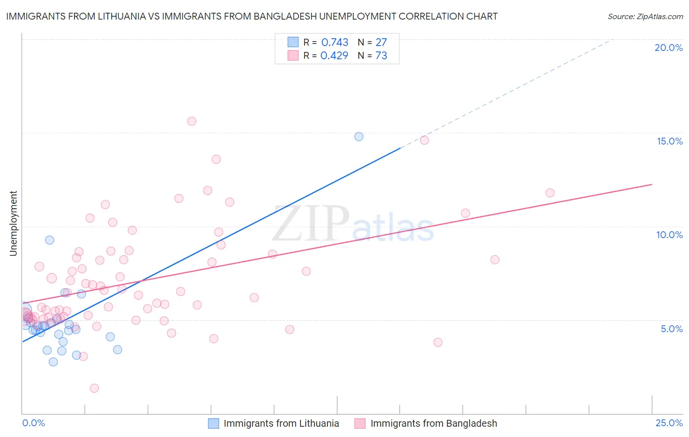 Immigrants from Lithuania vs Immigrants from Bangladesh Unemployment