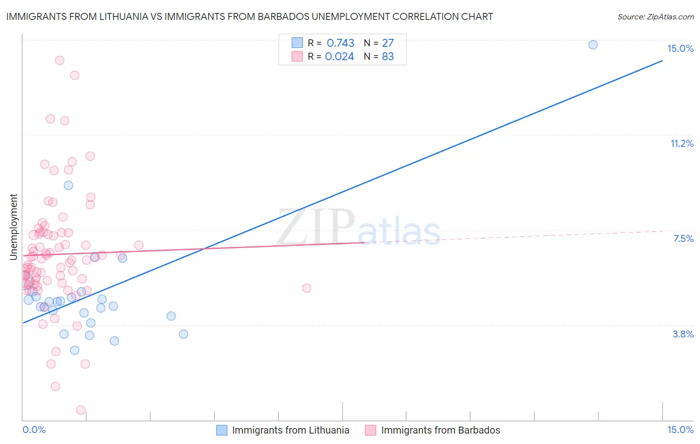 Immigrants from Lithuania vs Immigrants from Barbados Unemployment