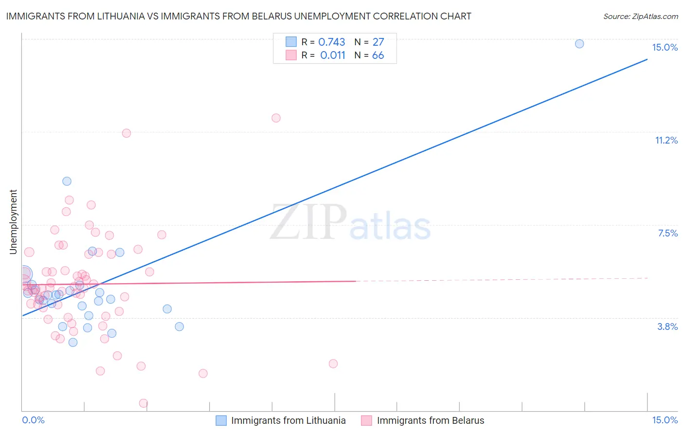 Immigrants from Lithuania vs Immigrants from Belarus Unemployment