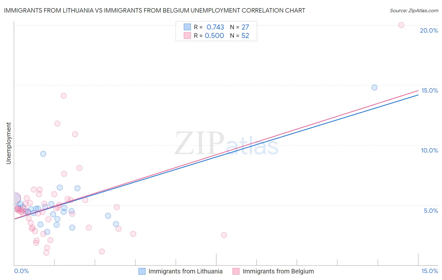 Immigrants from Lithuania vs Immigrants from Belgium Unemployment