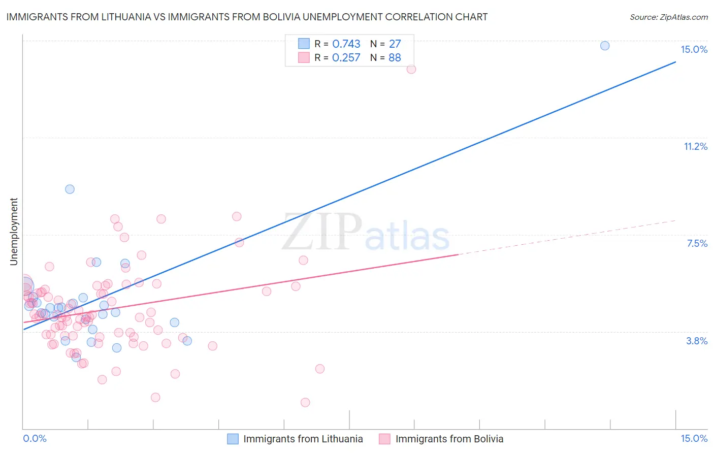 Immigrants from Lithuania vs Immigrants from Bolivia Unemployment