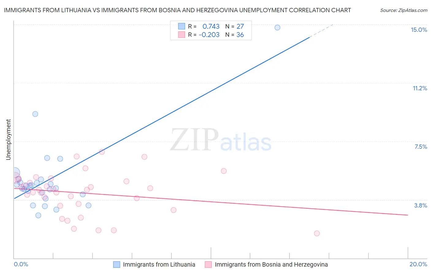 Immigrants from Lithuania vs Immigrants from Bosnia and Herzegovina Unemployment