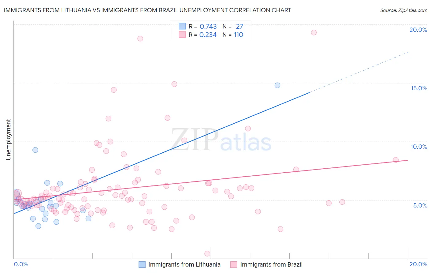 Immigrants from Lithuania vs Immigrants from Brazil Unemployment